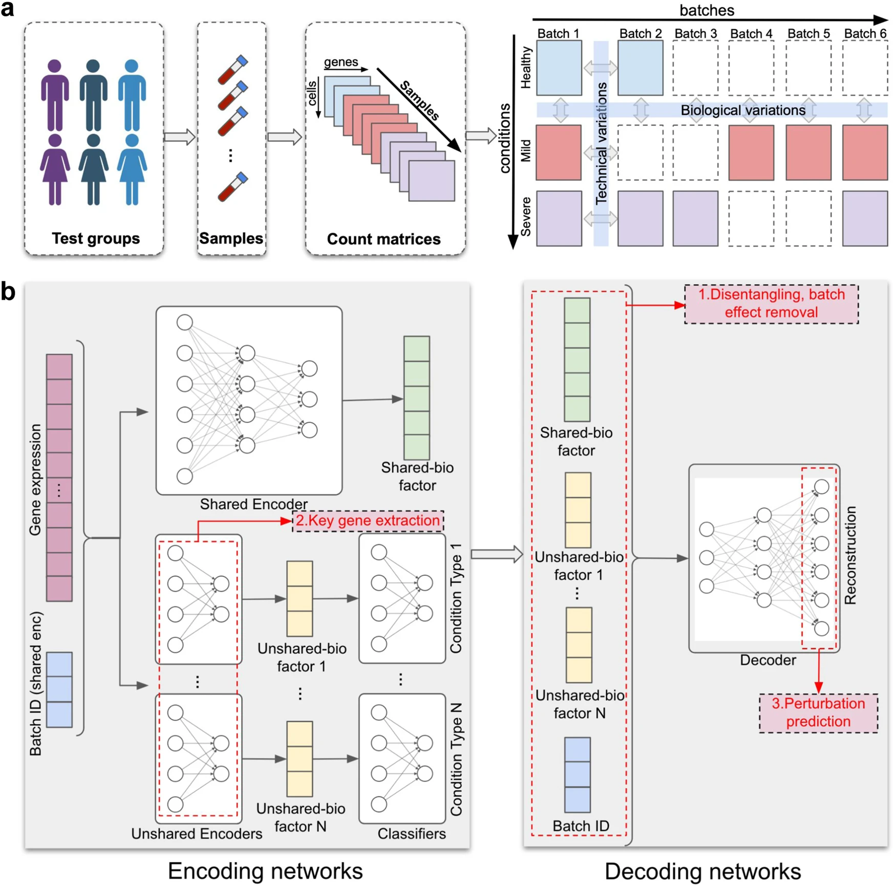 scDisInFact: Disentangled Learning for the Integration and Prediction of Multi-Batch, Multi-Condition Single-Cell RNA-Sequencing Data figure