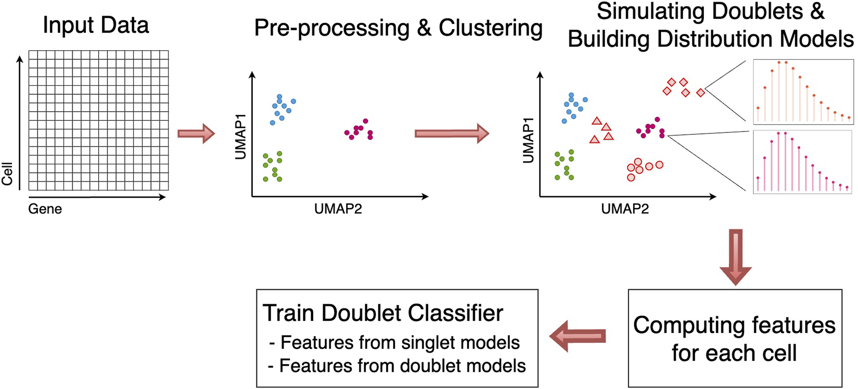 scMODD: A model-driven algorithm for doublet identification in single-cell RNA-sequencing data figure