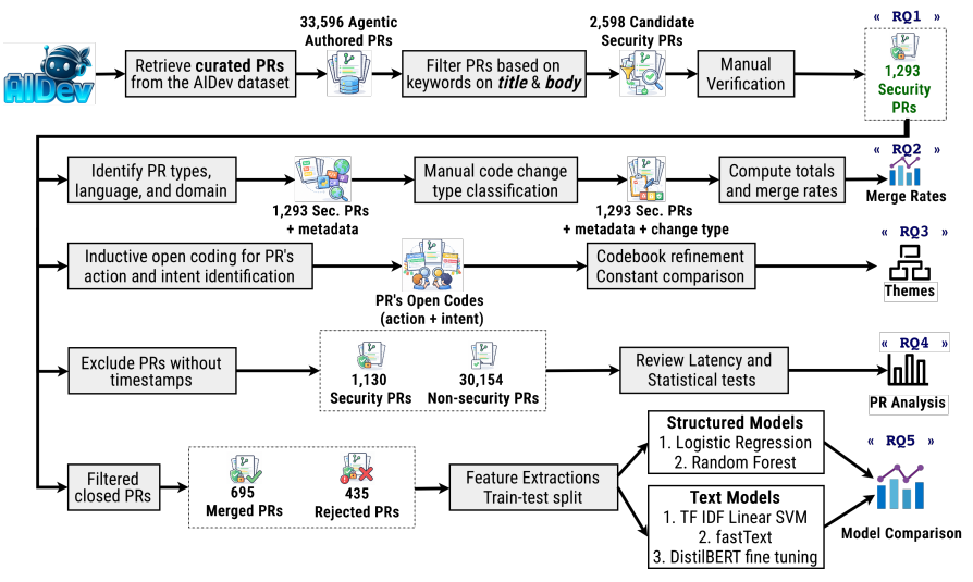 Security in the Age of AI Teammates: An Empirical Study of Agentic Pull Requests on GitHub figure