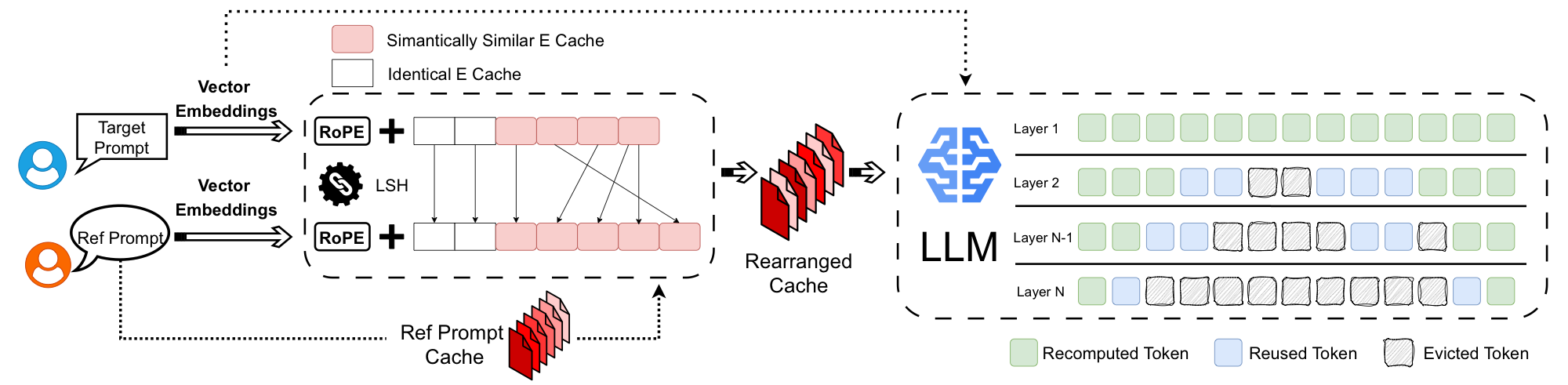 SemShareKV: Efficient KVCache Sharing for Semantically Similar Prompts via Token-Level LSH Matching figure