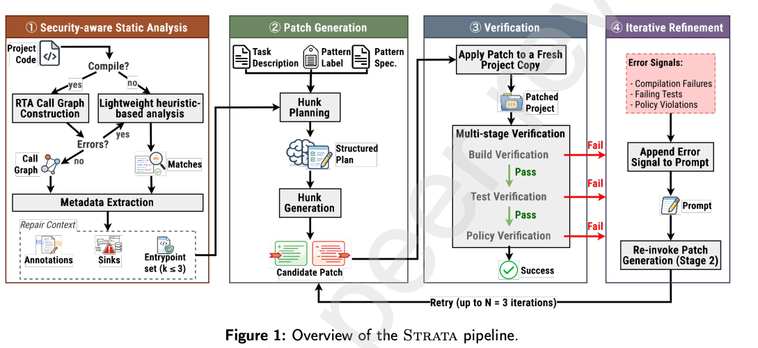 STRATA: A Security Tactic-Aware Framework for LLM-Based Vulnerability Repair figure