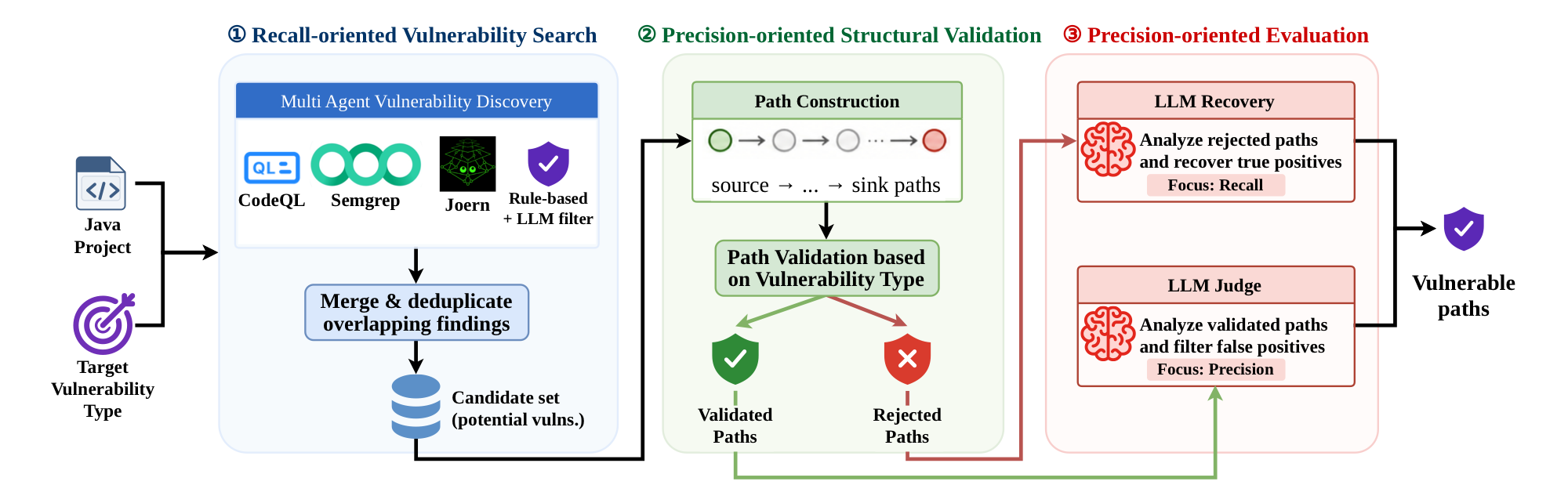 TriVul: Improving Precision of Static Vulnerability Detection through Multi-Agent Reasoning figure